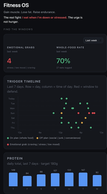 The Fitness OS dashboard on a phone: emotional grabs and whole-food rate, and a trigger timeline plotting every eat by day and time of day.